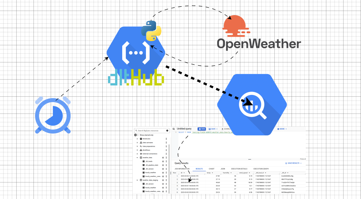 Daily Weather Capture into Big Query using dlt thumbnail